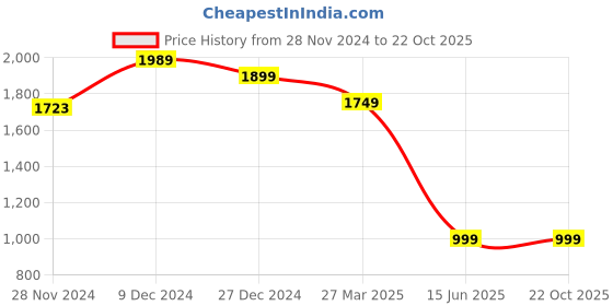 tatacliq.com troveas Cups and Mugs troveas Price History Graph from 28 Nov 2024 to 21 Oct 2025