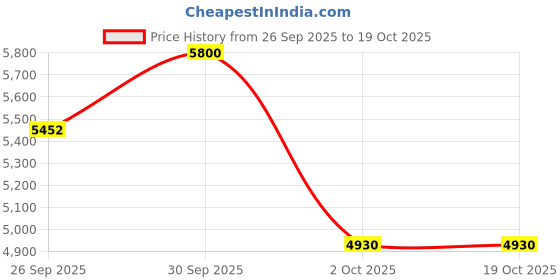 tatacliq.com Curio Cottage Diamante Layers Of Shimmer Cubic Zirconia White Chand Bali Earrings curio cottage Price History Graph from 26 Sep 2025 to 18 Oct 2025