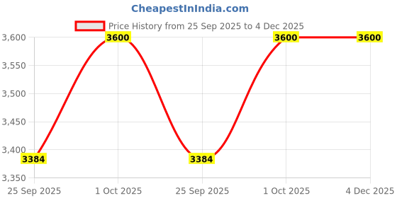 tatacliq.com Curio Cottage Dual Kundan Halo Bangle curio cottage Price History Graph from 25 Sep 2025 to 4 Dec 2025
