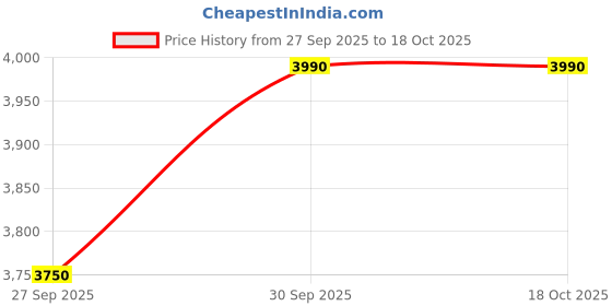 tatacliq.com Curio Cottage Everbloom Kundan Charm Necklace Set curio cottage Price History Graph from 27 Sep 2025 to 18 Oct 2025