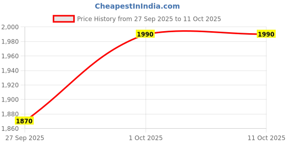 tatacliq.com Curio Cottage Gold Crescent Moon and Lotus Trio Statement Ring curio cottage Price History Graph from 27 Sep 2025 to 11 Oct 2025