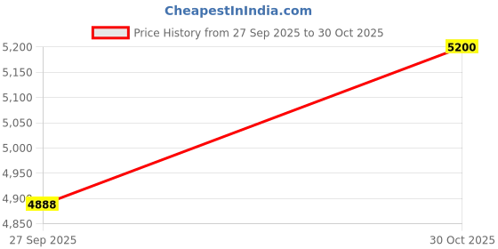 tatacliq.com Curio Cottage Gold Luminous Meira Jhumki Earrings curio cottage Price History Graph from 27 Sep 2025 to 30 Oct 2025