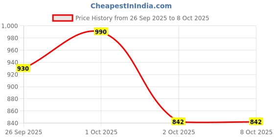 tatacliq.com Curio Cottage Golden NOVA Maxima Textured Cuff Ring curio cottage Price History Graph from 26 Sep 2025 to 8 Oct 2025