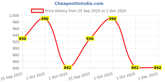 tatacliq.com Curio Cottage Gypsy Dual Tone Mystic Eclipse Ring curio cottage Price History Graph from 25 Sep 2025 to 1 Dec 2025