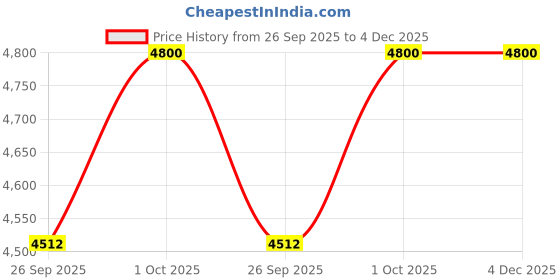 tatacliq.com curio cottage Meira Two of a Kind Kundan Set curio cottage Price History Graph from 26 Sep 2025 to 4 Dec 2025