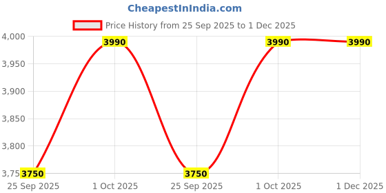 tatacliq.com Curio Cottage Weave of Spring Kundan Bracelet curio cottage Price History Graph from 25 Sep 2025 to 1 Dec 2025