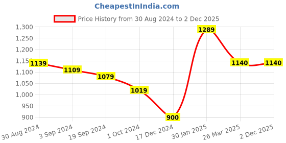 tatacliq.com CURVE BY KASSUALLY Beige Printed Crop Top With Skirt kassually Price History Graph from 30 Aug 2024 to 2 Dec 2025