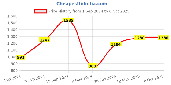 tatacliq.com CURVE BY KASSUALLY Beige Printed Oversized Shirt With Pants kassually Price History Graph from 1 Sep 2024 to 5 Oct 2025