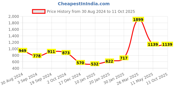 tatacliq.com CURVE BY KASSUALLY Beige Printed Shirt kassually Price History Graph from 30 Aug 2024 to 11 Oct 2025