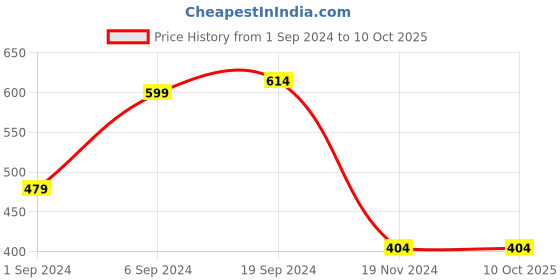 tatacliq.com CURVE BY KASSUALLY Beige Printed Shirt kassually Price History Graph from 1 Sep 2024 to 9 Oct 2025