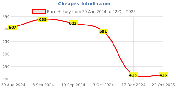 tatacliq.com CURVE BY KASSUALLY Beige Printed Skirt kassually Price History Graph from 30 Aug 2024 to 22 Oct 2025