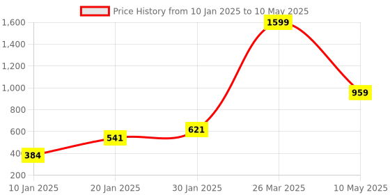 tatacliq.com CURVE BY KASSUALLY Beige Printed Skirt kassually Price History Graph from 10 Jan 2025 to 10 May 2025