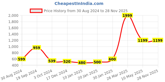 tatacliq.com CURVE BY KASSUALLY Black Above Knee Skirt kassually Price History Graph from 30 Aug 2024 to 27 Nov 2025