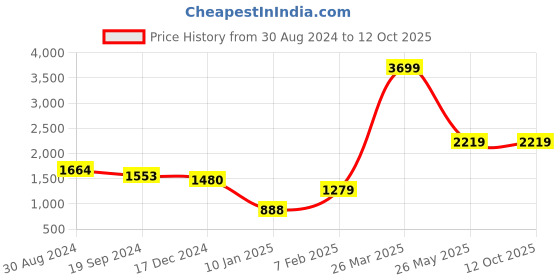 tatacliq.com CURVE BY KASSUALLY Black & Beige Printed Blazer kassually Price History Graph from 30 Aug 2024 to 11 Oct 2025