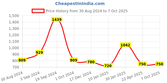 tatacliq.com Curve By Kassually Black & Blue Printed Jumpsuit kassually Price History Graph from 30 Aug 2024 to 5 Oct 2025
