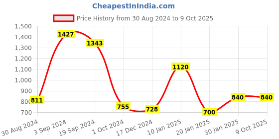 tatacliq.com CURVE BY KASSUALLY Black & White Printed Shirt With Pants kassually Price History Graph from 30 Aug 2024 to 8 Oct 2025
