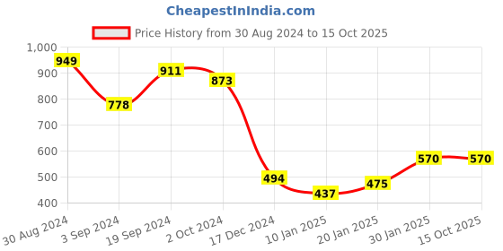 tatacliq.com CURVE BY KASSUALLY Black & White Printed Trousers kassually Price History Graph from 30 Aug 2024 to 15 Oct 2025