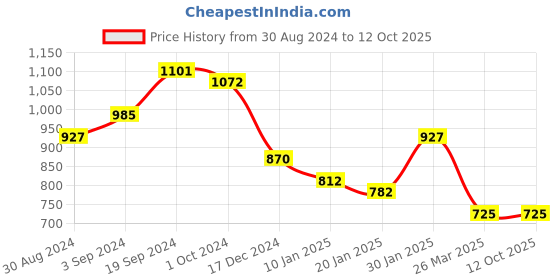 tatacliq.com CURVE BY KASSUALLY Black Jumpsuit kassually Price History Graph from 30 Aug 2024 to 10 Oct 2025