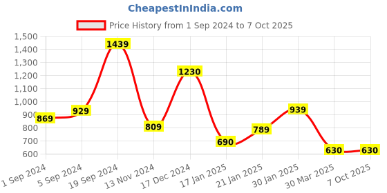 tatacliq.com CURVE BY KASSUALLY Black Jumpsuit kassually Price History Graph from 1 Sep 2024 to 7 Oct 2025