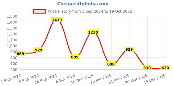 tatacliq.com CURVE BY KASSUALLY Black Jumpsuit kassually Price History Graph from 1 Sep 2024 to 18 Oct 2025