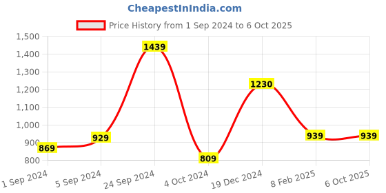 tatacliq.com CURVE BY KASSUALLY Black Jumpsuit kassually Price History Graph from 1 Sep 2024 to 5 Oct 2025