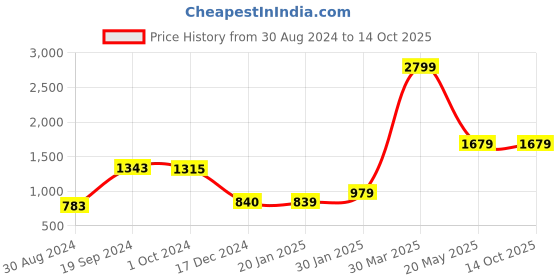 tatacliq.com CURVE BY KASSUALLY Black Maxi Jumpsuit kassually Price History Graph from 30 Aug 2024 to 14 Oct 2025