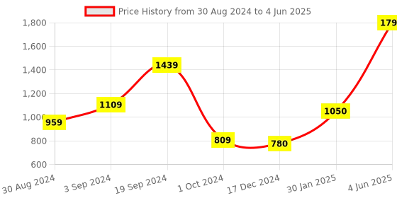 tatacliq.com CURVE BY KASSUALLY Black Maxi Jumpsuit kassually Price History Graph from 30 Aug 2024 to 4 Jun 2025