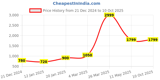 tatacliq.com CURVE BY KASSUALLY Black Maxi Jumpsuit kassually Price History Graph from 21 Dec 2024 to 10 Oct 2025