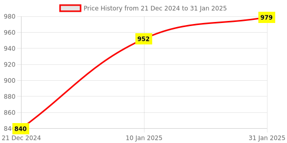 tatacliq.com CURVE BY KASSUALLY Black Maxi Jumpsuit kassually Price History Graph from 21 Dec 2024 to 31 Jan 2025