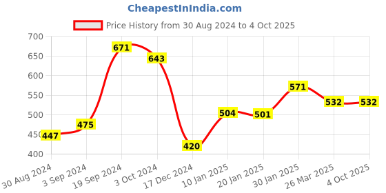 tatacliq.com CURVE BY KASSUALLY Black Pencil Midi Skirt kassually Price History Graph from 30 Aug 2024 to 4 Oct 2025