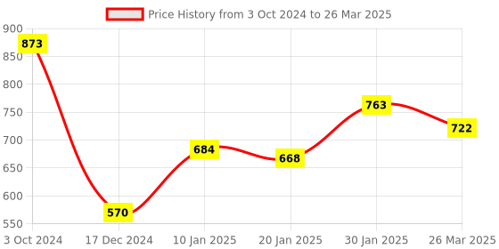 tatacliq.com CURVE BY KASSUALLY Black Pleated Midi Skirt kassually Price History Graph from 3 Oct 2024 to 26 Mar 2025