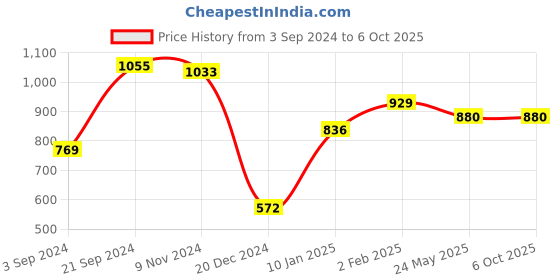 tatacliq.com Curve By Kassually Black Regular Fit High Rise Pants kassually Price History Graph from 3 Sep 2024 to 6 Oct 2025