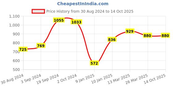 tatacliq.com Curve By Kassually Black Regular Fit High Rise Pants kassually Price History Graph from 30 Aug 2024 to 14 Oct 2025