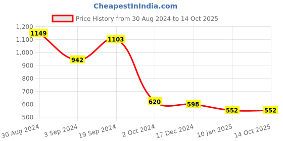 tatacliq.com CURVE BY KASSUALLY Black Regular Fit Mid Rise Pants kassually Price History Graph from 30 Aug 2024 to 13 Oct 2025