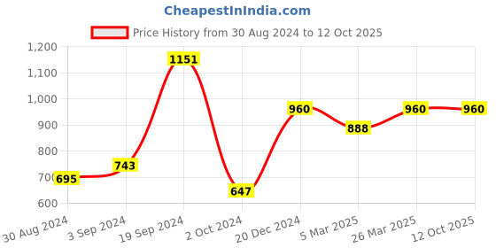 tatacliq.com CURVE BY KASSUALLY Black Regular Fit Mid Rise Pants kassually Price History Graph from 30 Aug 2024 to 12 Oct 2025