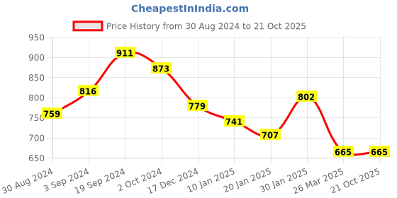 tatacliq.com CURVE BY KASSUALLY Black Regular Fit Mid Rise Pants kassually Price History Graph from 30 Aug 2024 to 20 Oct 2025