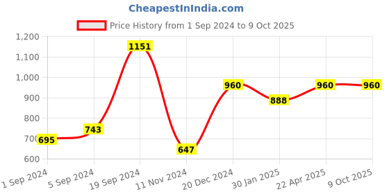tatacliq.com CURVE BY KASSUALLY Black Regular Fit Mid Rise Pants kassually Price History Graph from 1 Sep 2024 to 9 Oct 2025