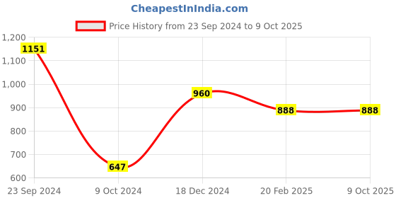 tatacliq.com CURVE BY KASSUALLY Black Regular Fit Mid Rise Pants kassually Price History Graph from 23 Sep 2024 to 8 Oct 2025