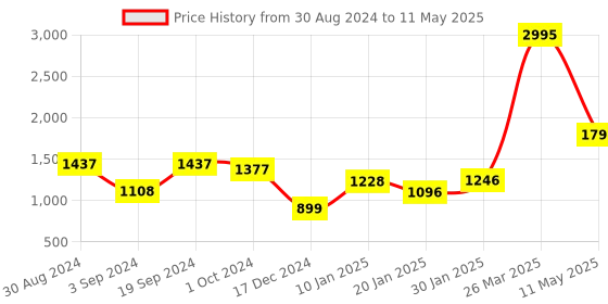 tatacliq.com Curve By Kassually Black Regular Fit Mini Playsuit With Belt kassually Price History Graph from 30 Aug 2024 to 11 May 2025