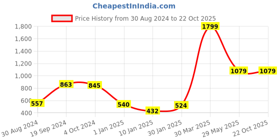 tatacliq.com Curve By Kassually Black Regular Fit Oversized Shirt kassually Price History Graph from 30 Aug 2024 to 21 Oct 2025