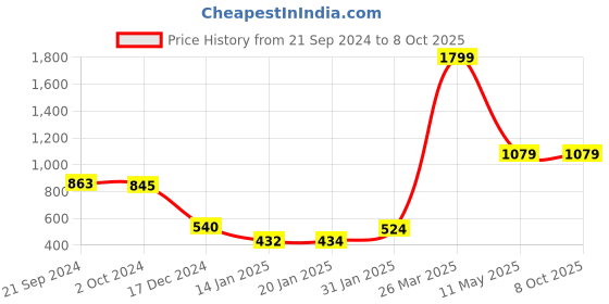 tatacliq.com Curve By Kassually Black Regular Fit Oversized Shirt kassually Price History Graph from 21 Sep 2024 to 8 Oct 2025