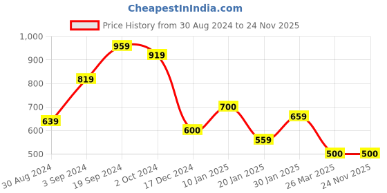 tatacliq.com Curve By Kassually Black Regular Fit Shirt kassually Price History Graph from 30 Aug 2024 to 24 Nov 2025