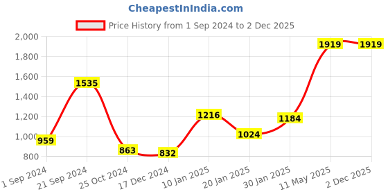 tatacliq.com CURVE BY KASSUALLY Black Relaxed Fit Blazer kassually Price History Graph from 1 Sep 2024 to 2 Dec 2025