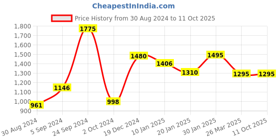 tatacliq.com CURVE BY KASSUALLY Black Relaxed Fit Blazer With Belt kassually Price History Graph from 30 Aug 2024 to 11 Oct 2025