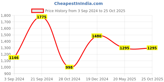 tatacliq.com CURVE BY KASSUALLY Black Relaxed Fit Blazer With Belt kassually Price History Graph from 3 Sep 2024 to 22 Oct 2025
