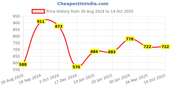 tatacliq.com CURVE BY KASSUALLY Black Relaxed Fit Pants kassually Price History Graph from 30 Aug 2024 to 14 Oct 2025