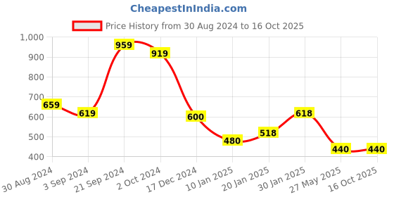 tatacliq.com CURVE BY KASSUALLY Black Relaxed Fit Pants kassually Price History Graph from 30 Aug 2024 to 15 Oct 2025