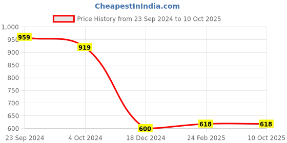 tatacliq.com CURVE BY KASSUALLY Black Relaxed Fit Pants kassually Price History Graph from 23 Sep 2024 to 10 Oct 2025
