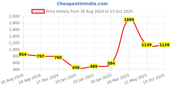 tatacliq.com CURVE BY KASSUALLY Black Relaxed Fit Shirt kassually Price History Graph from 30 Aug 2024 to 13 Oct 2025