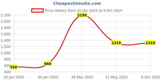 tatacliq.com CURVE BY KASSUALLY Black Relaxed Fit Shirt kassually Price History Graph from 20 Jan 2025 to 7 Oct 2025